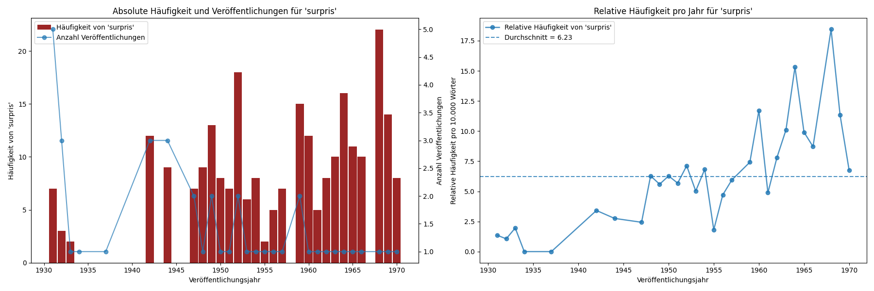 Example of text statistics for the word "surpris"